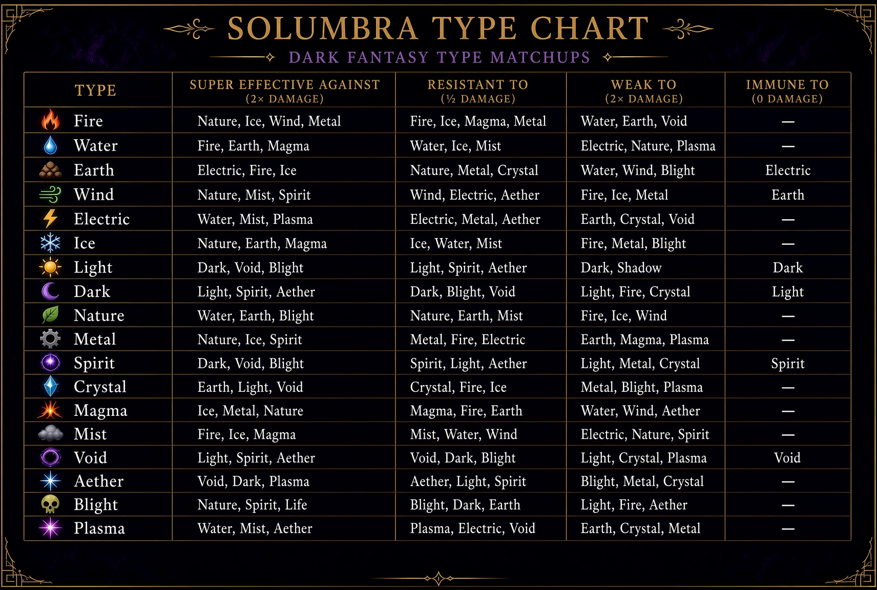 Solumbra Type Chart